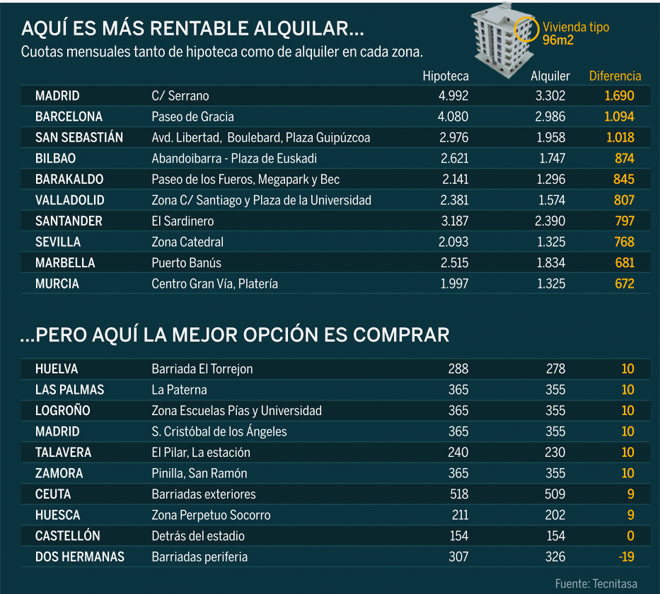 Tecnitasa анализирует ежемесячные выплаты по ипотеке и арендную плату 