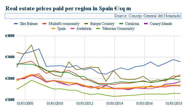 цены на недвижимость в зависимости от региона в Испании 
