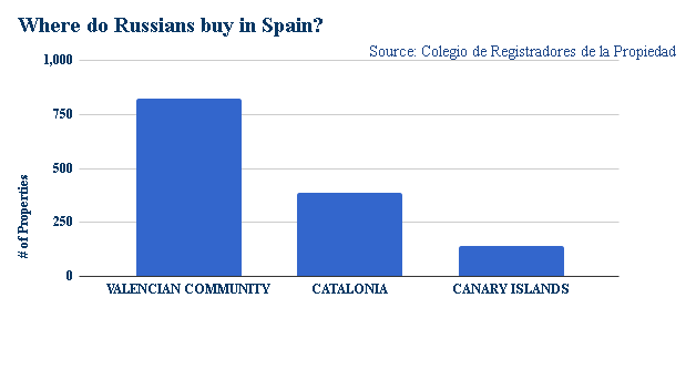 в каких городах Испании покупают русские 